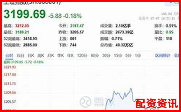 股票配資交易助力滬指3200點企穩反彈-配資178股票配資網址