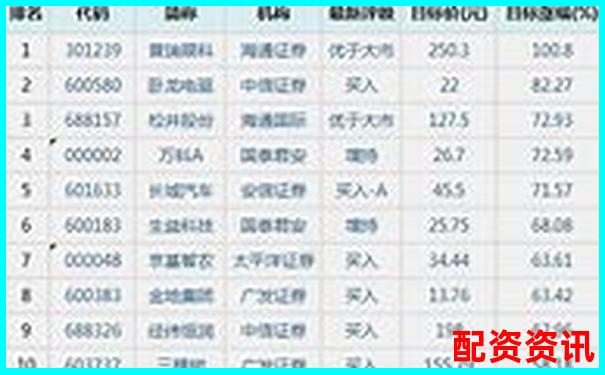 2025年全國正規(guī)股票配資公司權(quán)威排名榜單-未來可以漲幅100倍的股票